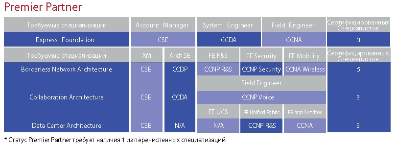 Cisco Channel Partner Program – Fast Lane