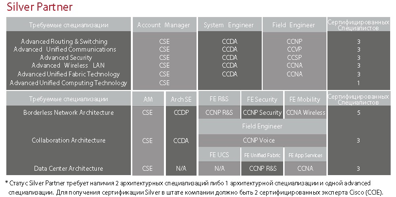 Cisco Channel Partner Program – Fast Lane